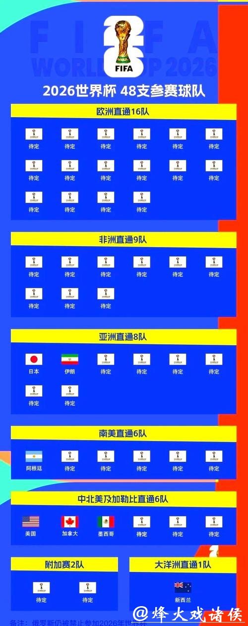 2026世界杯外围：晋级热门球队备战状况